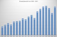 Jahresr&uuml;ckblick 2003_2021